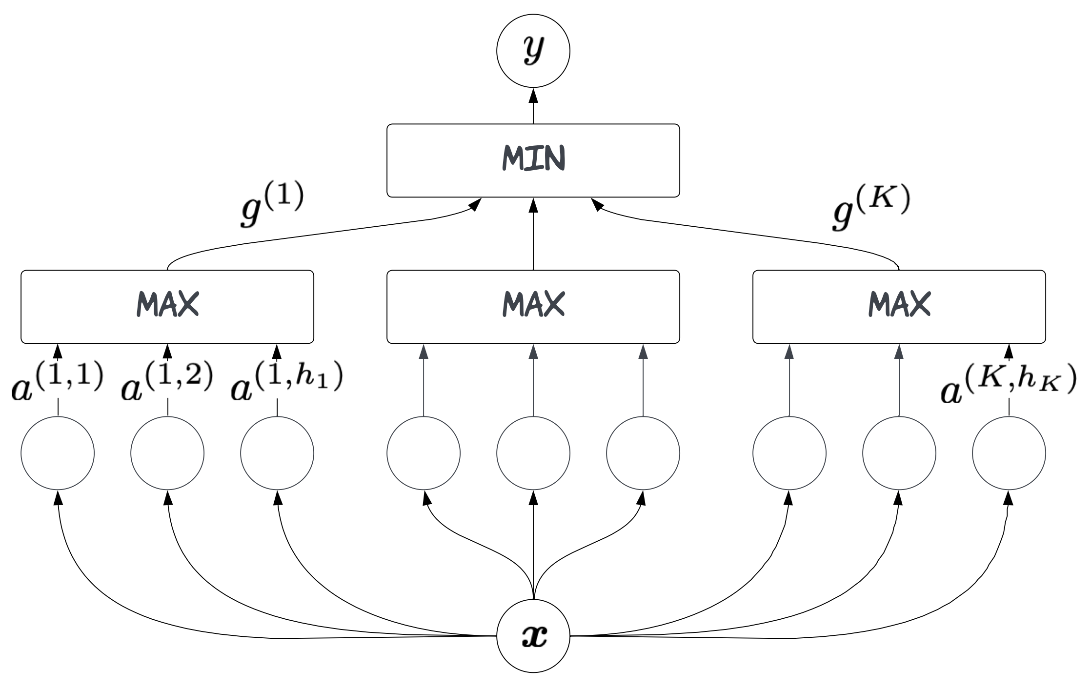 [Min-Max architecture]